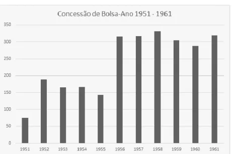 Gráfico 1 - Concessão de Bolsa-Ano 1951-1961. 