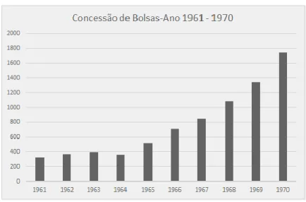 Gráfico 2 - Concessão de Bolsas-Ano 1961-1970.