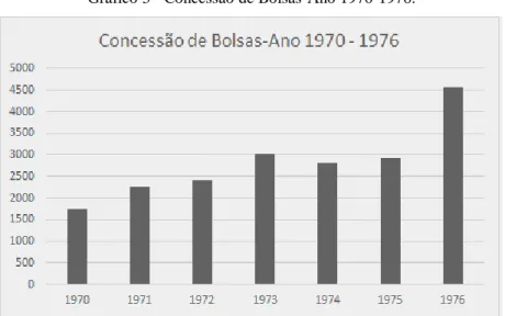 Gráfico 3 - Concessão de Bolsas-Ano 1970-1976. 