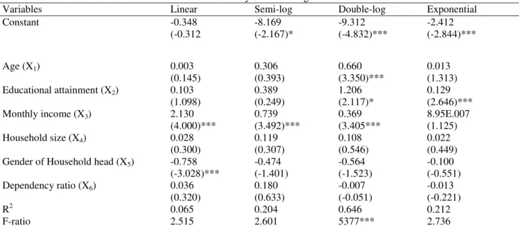 Table 2.Estimates for the Determinants of Food Security Status among Households in Abia state 