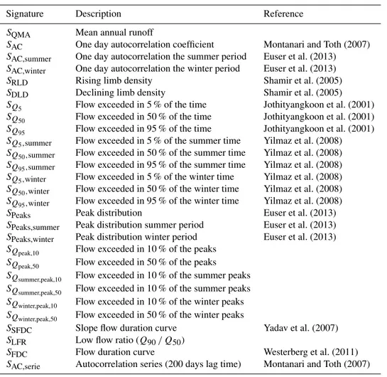 Table 3. Overview of the hydrological signatures.