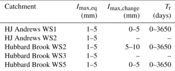 Table 2. Applied parameter ranges for root-zone storage derivation.