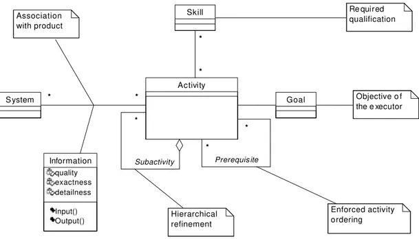 Fig. 2: Activity meta model for process support under UML description,  adapted from  (Hackenberg, et al, 2000 