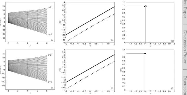 Figure 4. (a) The function log S(q, j ) vs. j for q ranging from −2 to 2 (from bottom to top) by step of 0.1 for Rome