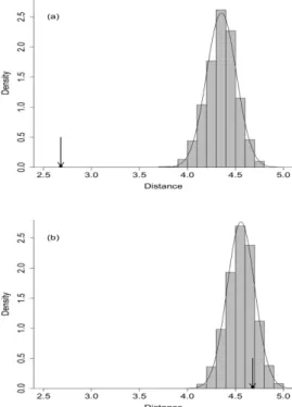 Figure 5. (a) (resp. b): histogram of the distances between the randomly shu ffl ed Hölder maps (resp