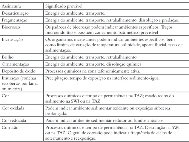 Tabela 1. Resumo das principais assinaturas tafonômicas e suas interpretações (adaptado de Parsons &amp; Brett 1991,  Kidwell &amp; Bosence 1991, Hannisdal 2004, Parsons-Hubbard 2005, Tomašových e Rothfuss 2005, Best 2008,  Rodrigues, 2006; Erthal, 2012; S