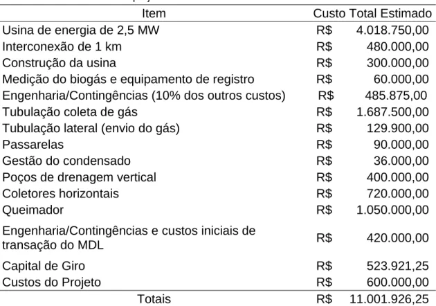 Tabela 1 - Custos inicias do projeto 