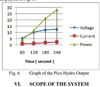 Fig. 6   Graph of the Pico Hydro Output  VI. SCOPE OF THE SYSTEM 