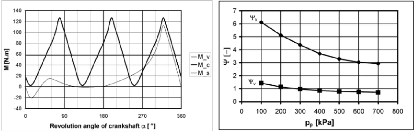Fig. 2. Load torque of the compressor at speed n =  1450 rpm  