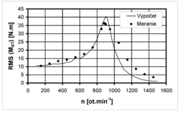 Fig. 5. Course of calculated dynamic torques  Rys. 5. Przebieg obliczonych dynamicznych               momentów skr tnych 