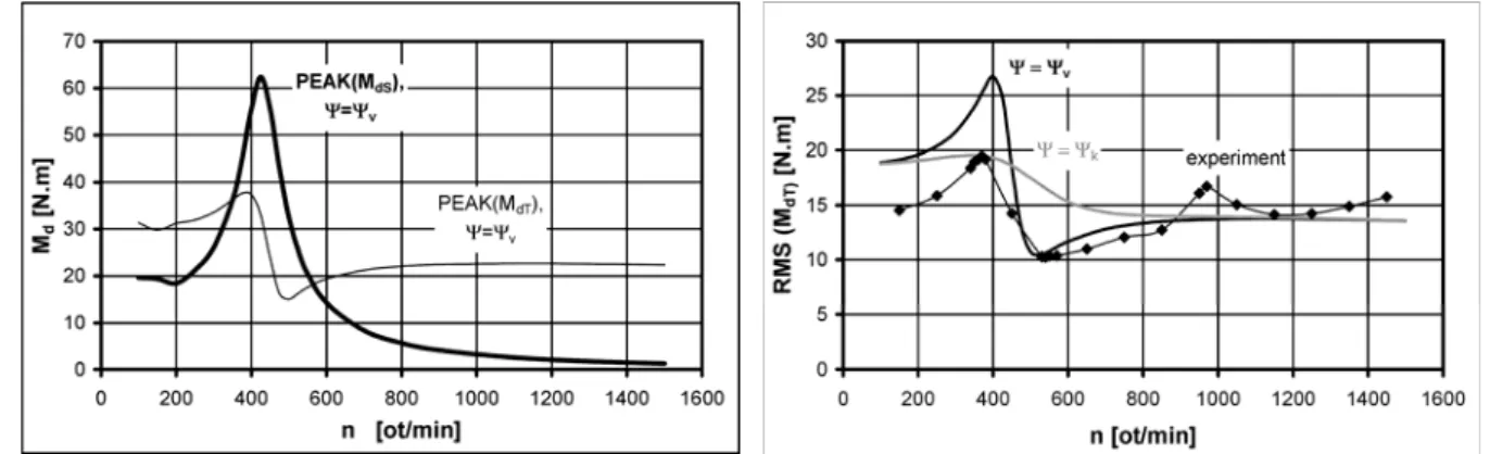 Fig. 7. Course of calculated dynamic torques  Rys. 7. Przebieg obliczonych dynamicznych 