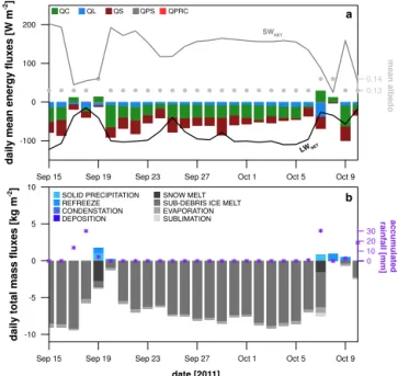 Figure 9. Temporal and depth variation of (a) CMB-RES debris temperature and (b) the difference between the model runs  (CMBRES minus CMBDRY)