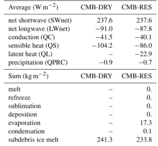 Table 4. Average-energy and accumulated-mass fluxes at the sur- sur-face over the 2008 simulation for CMB-RES and CMB-DRY.