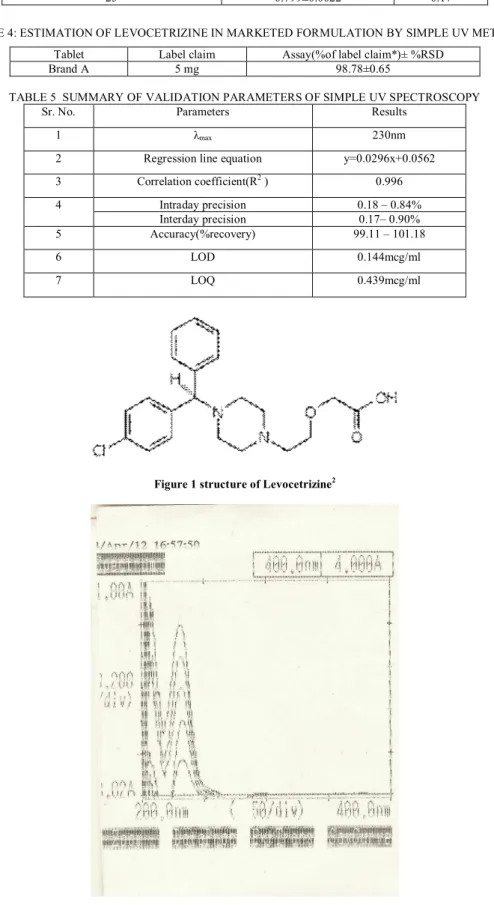 TABLE 4: ESTIMATION OF LEVOCETRIZINE IN MARKETED FORMULATION BY SIMPLE UV METHOD  Tablet  Label claim  Assay(%of label claim*)± %RSD 