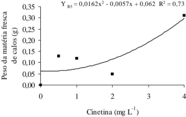 Figura 3. Peso da matéria fresca de amoreira-preta cv. Cherokee, em diferentes concentrações de cinetina