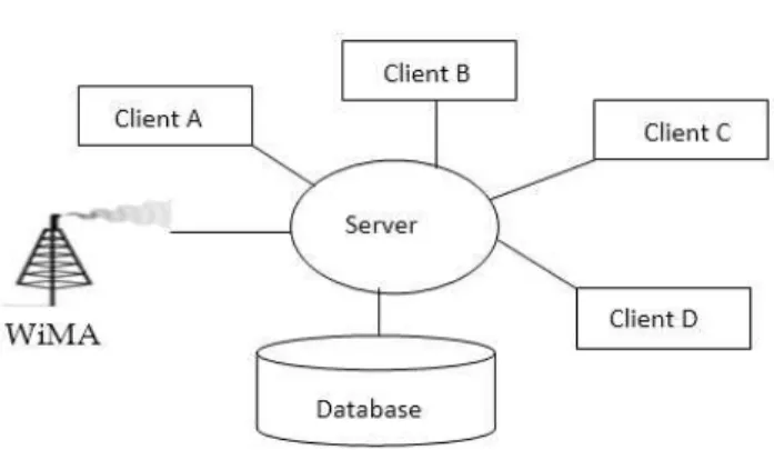 Figure 6: The database architecture 