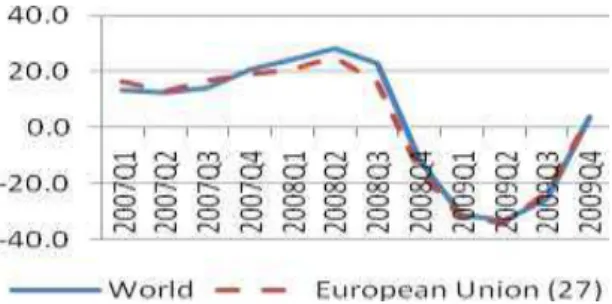 Fig. 2. World and EU exports: quarterly growth rate in the period 2007-2009 (%)  Source: Own drafting according to [11] 