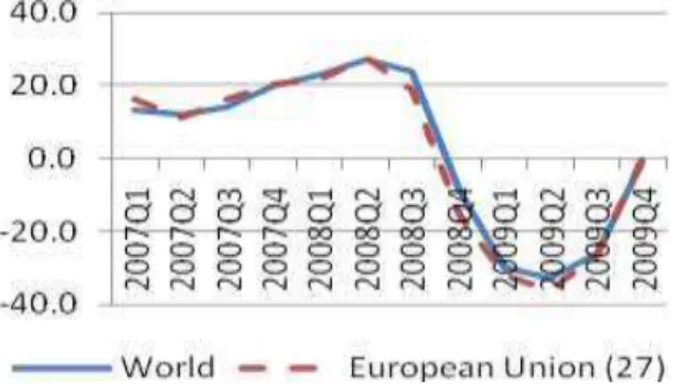 Fig. 3. World and the EU imports: quarterly growth rate in the period 2007-2009 (%)  Source: Own drafting according to [11] 