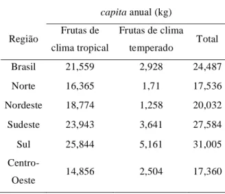 Tabela 1. Aquisição domiciliar de frutas no Brasil, por região, no período 2002-2003