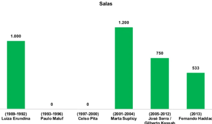 Gráfico 1 – MOVA-SP: número de salas de aulas criadas em cada  gestão municipal (1989-2013)