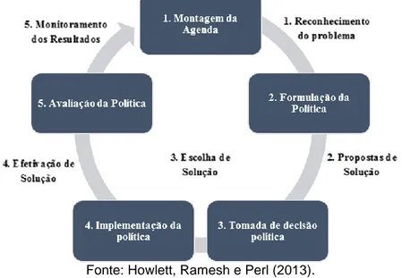 Figura 1 - Ciclo de Políticas Públicas e sua relação com a resolução de problemas 