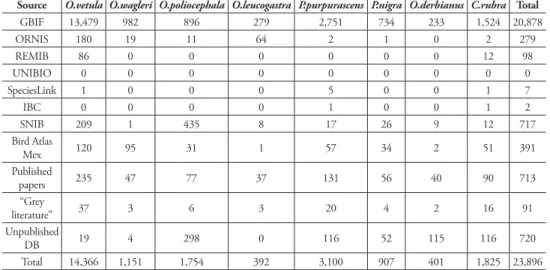 Table 4. Relative contribution of records of cracid species by the diferent sources used in the construc- construc-tion of the CracidMex1 database
