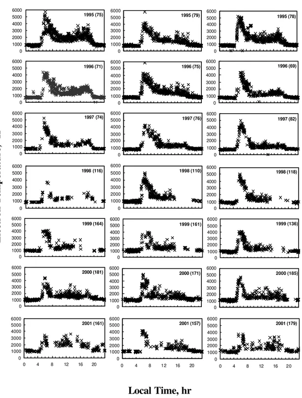 Fig. 2. Scatter plot showing the diurnal and seasonal variations of T e over the years 1995 to 2001 measured by the SROSS C2 within ± 2.5 ◦ of 10 ◦ N geomagnetic latitude