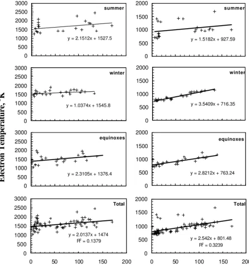 Fig. 5. Variation of average daytime (left panel) and nighttime (right panel) electron temperatures observed by the SROSS C2 satellite with R z over the magnetic latitude