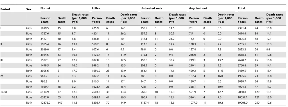 Table 2. Mortalities and person-years by bed net type and study period for the whole cohort.