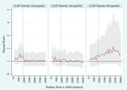 Figure 4. Adjusted hazard ratios (HRs) of densities of long lasting insecticide nets (LLINs) on all causes of child mortality (ACCM) for children sleeping without a bed net using the whole dataset * (A) and for children limited to those who lived far from 