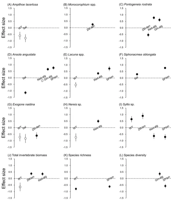 Figure 3 Effect size of abiotic and biotic factors on mobile invertebrate populations and community detected by linear mixed models