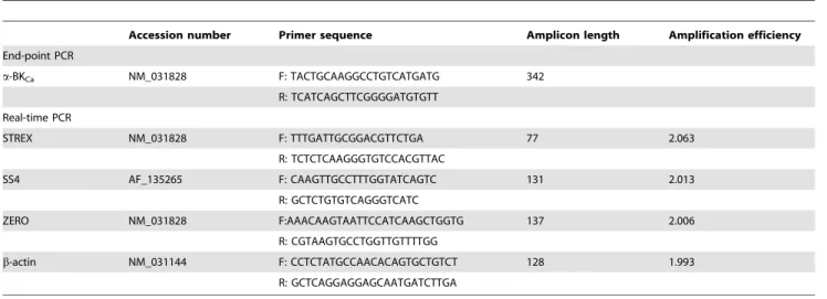 Table 1. Sequence of primers used for end-point and real-time PCR.
