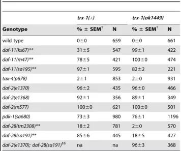 Table 1 and 2), suggesting that the suppression is no longer effective when daf-2 is mutated