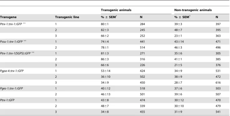 Table 3. Percent dauer formation at 25uC of trx-1(ok1449); daf-28(sa191) double mutants expressing the indicated transgene.