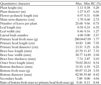 Table 2. Width and relative contribution (RC) of quantitative  characters for genetic diversity (SINGH, 1981) for 19 artichoke  accessions (non-standardized data)