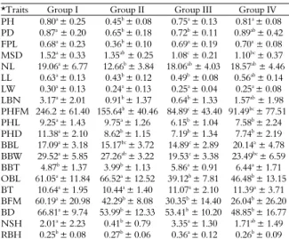 Table 3. Trait average and standard deviation for the four groups  formed through a clustering analysis