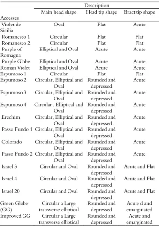 Figure 3. Multicategorical and binary traits observed among  germplasm collection accessions