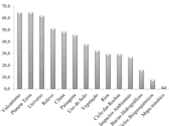 Figura 4. Percentual de alunos do sexto ano do ensino  fundamental II de uma instituição de ensino da  rede privada, em Santa Cruz da Serra, Duque de  Caxias-RJ, que classificaram como interessantes  os temas geocientíficos propostos no questionário.