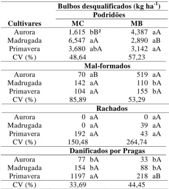 Tabela 3. Peso de bulbos desqualificados, de três cultivares de cebola, em dois métodos de produção 1 , EPAMIG, Jaíba-MG, 1999