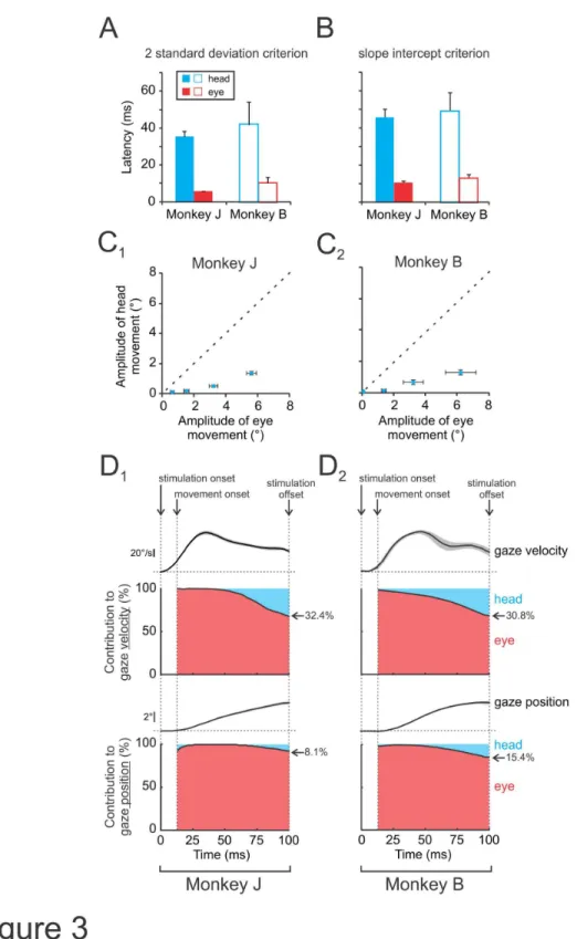 Figure 3.  VCR and VOR response latency and relative contribution to gaze.  A-B, Latency of evoked eye or head movements using a 2 standard deviation (A) or slope intercept measurement (B)