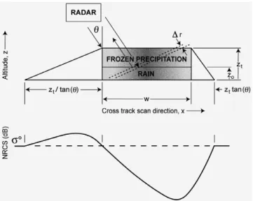 Fig. 2. Upper: Schematic view of the model used to compute the NRCS from a horizontally variable two layer precipitating cloud.