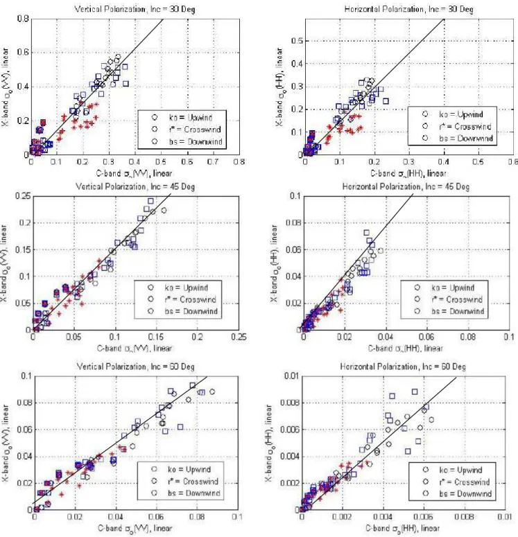 Fig. 4. Comparison between model σ 0C and σ 0X at VV and HH polarization for wind roughened and rain impacted sea surfaces