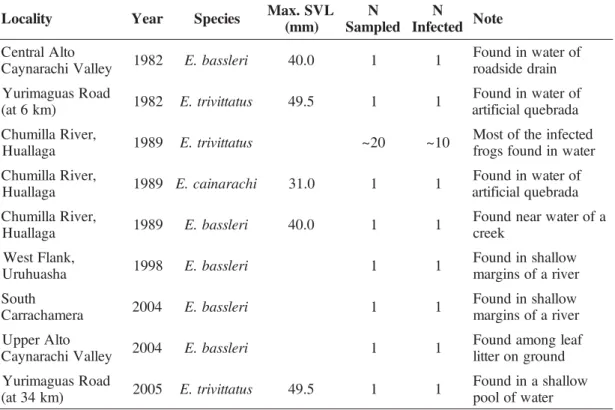 Table 1 - Number of myiasis observations in poison frogs genus Epipedobates collected in various locations in Peru during 1982–2005