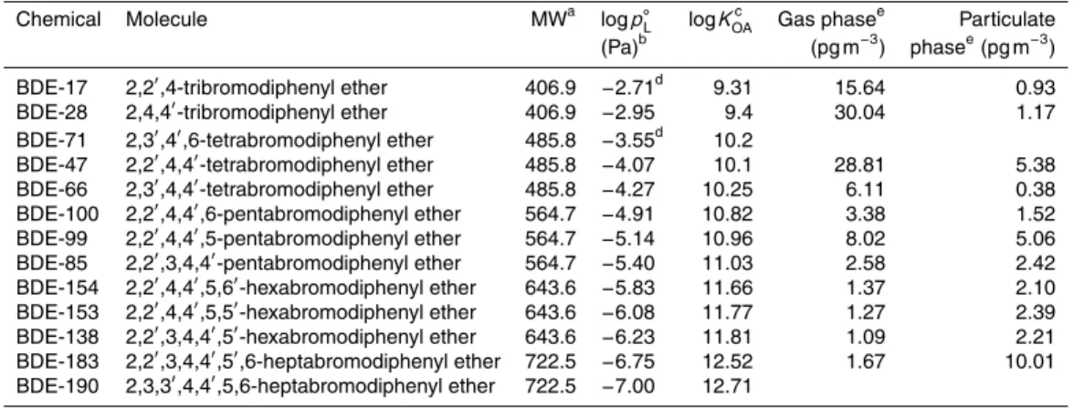 Table 1. Physiochemical properties of the target PBDE congeners and data from Yang et al