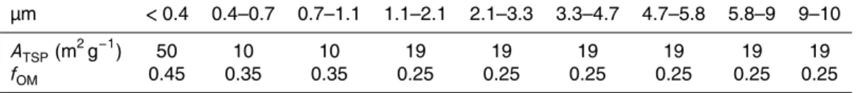 Table 2. A TSP and f OM adopted from Yu and Yu (2012).