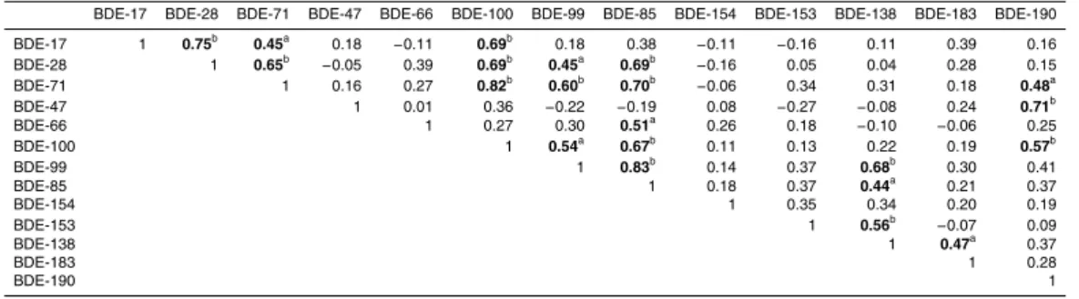 Table 4. Pearson correlation matrix for the concentrations of PBDE congeners.