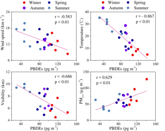 Figure 2. Pearson correlation between particulate PBDEs and weather parameters: visibility, temperature, wind speed and PM 2.5 .