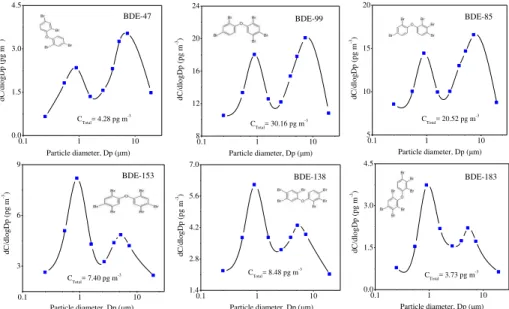 Figure 3. Mean normalized particle-size distribution of PBDE congeners for all samples
