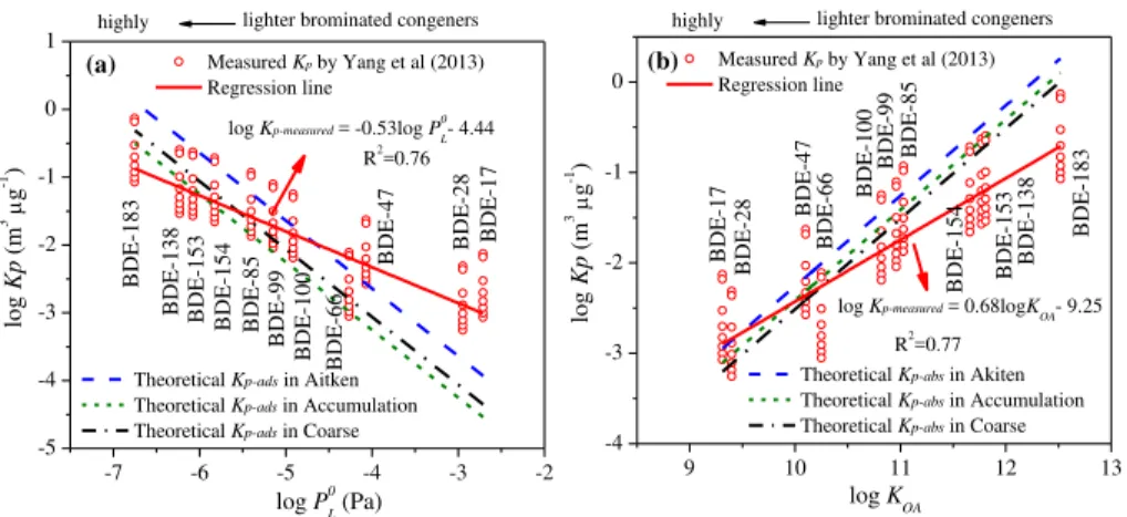 Figure 5. Comparison of theoretical K p based on adsorption (a) and absorption (b) in three modes with measured K p values by Yang et al