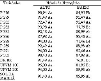 Tabela 1. Médias, em percentagem, do teste de germinação de sementes de variedades de milho em dois níveis de nitrogênio